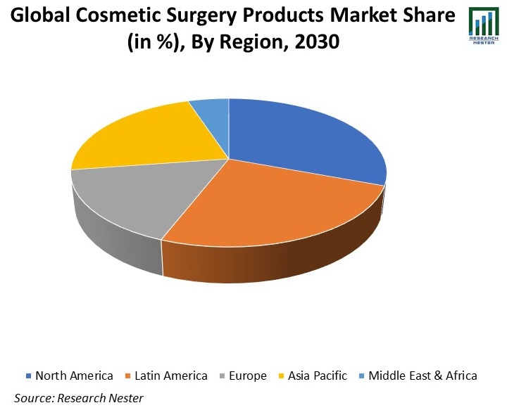 Cosmetic Surgery Products Market Share